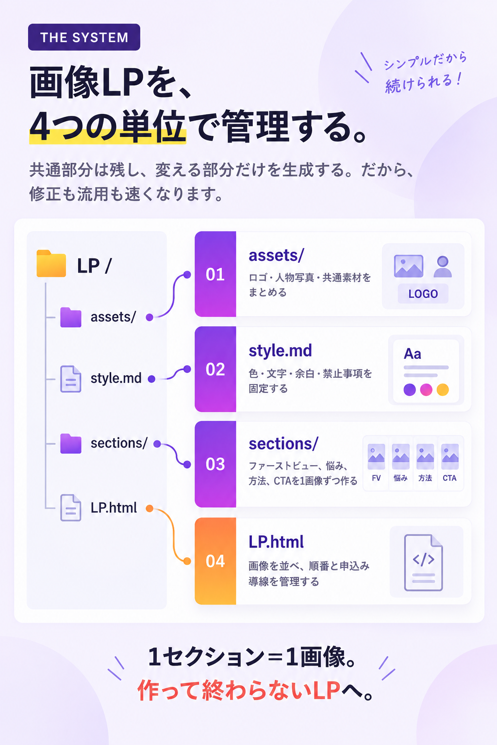 画像LPを4つの単位で管理する仕組み